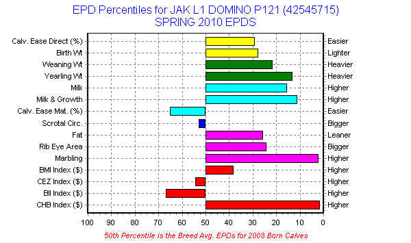 Jak L1 Domino P121 EPD Percentile